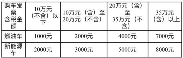 成都车展期间将发1亿元购车补贴 最高可达8000元/台