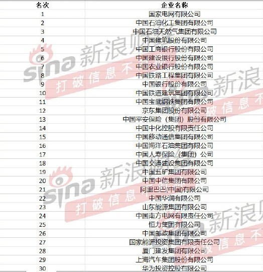 2024中国企业500强出炉！华为上榜 研发投入一骑绝尘