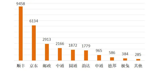 极兔在快递满意度调查中垫底 顺丰、京东满意度最高