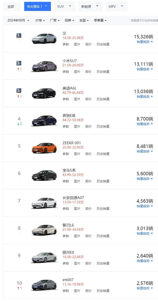 小米SU7月销量超越BBA三款C级轿车 前两名都是国产车