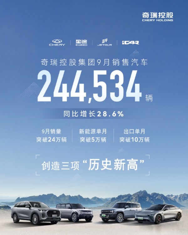 奇瑞控股集团9月销售汽车244534辆 创三项&ldquo;历史新高&rdquo;