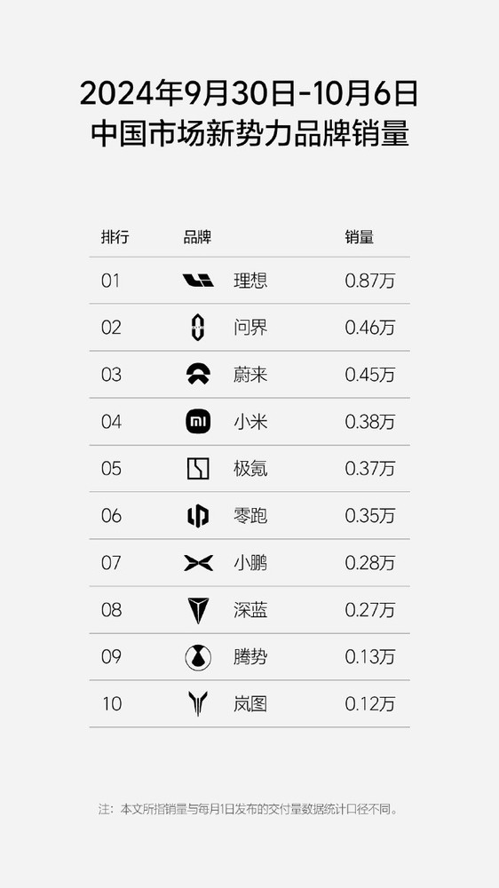 小米汽车最新周销量0.38万辆 新势力第四 本月冲击2万
