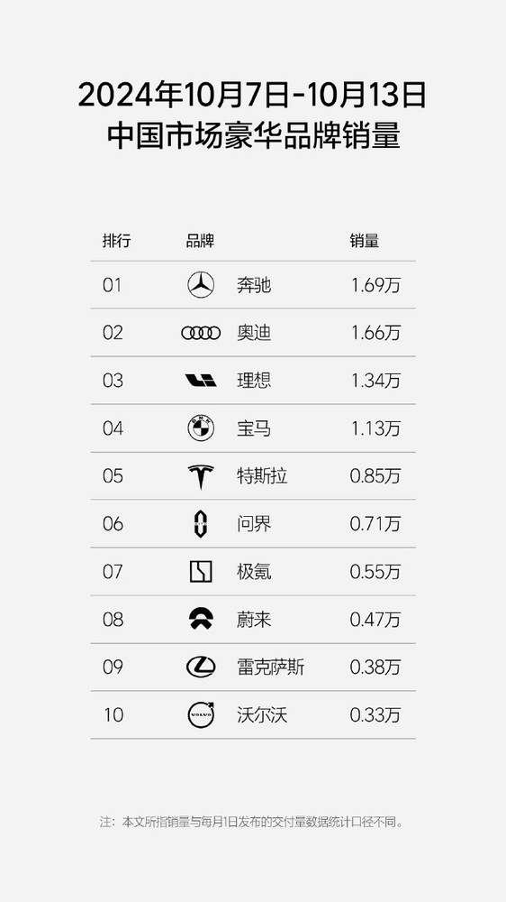 上周中国汽车销量：理想1.34万 问界0.71万 小米0.46万