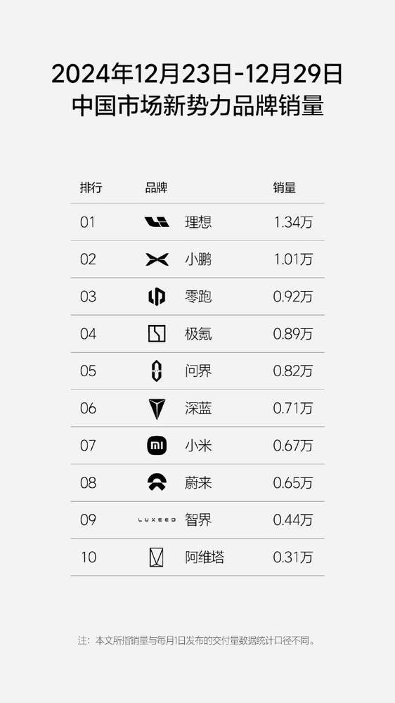 理想汽车周销量达1.34万辆 连续36周国产新势力第一