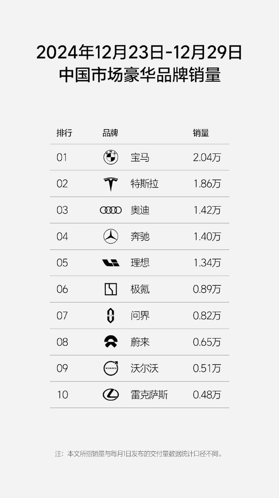 理想汽车周销量达1.34万辆 连续36周国产新势力第一