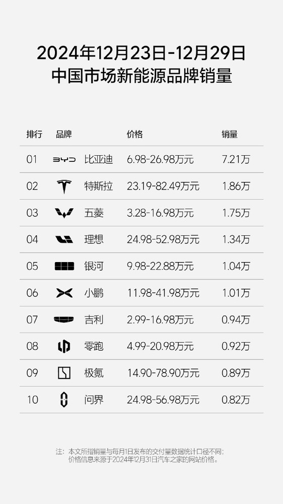 理想汽车周销量达1.34万辆 连续36周国产新势力第一