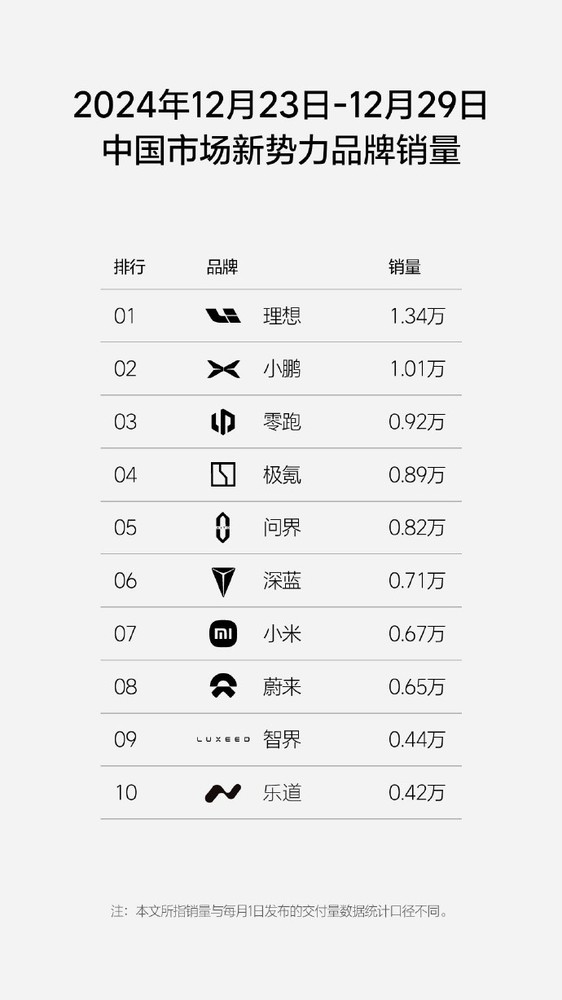 小米汽车上周销量0.67万 创历史新高 欠车已超12.6万