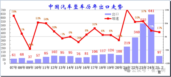 2月中国汽车出口42万台 新能源14.8万台 俄罗斯出现下滑
