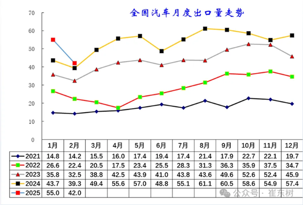2月中国汽车出口42万台 新能源14.8万台 俄罗斯出现下滑