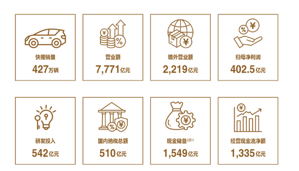 比亚迪2024年营收达7771.02亿元 净利润超400亿元