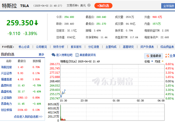 特斯拉股价开盘下跌5.6%：Q1交付33万辆 同比下滑13%