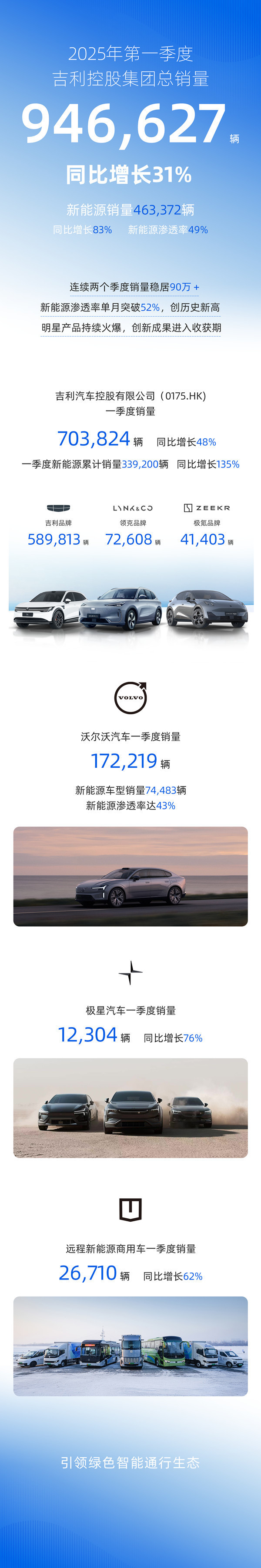 吉利控股一季度销量94.62万辆大增31% 新能源占比49%