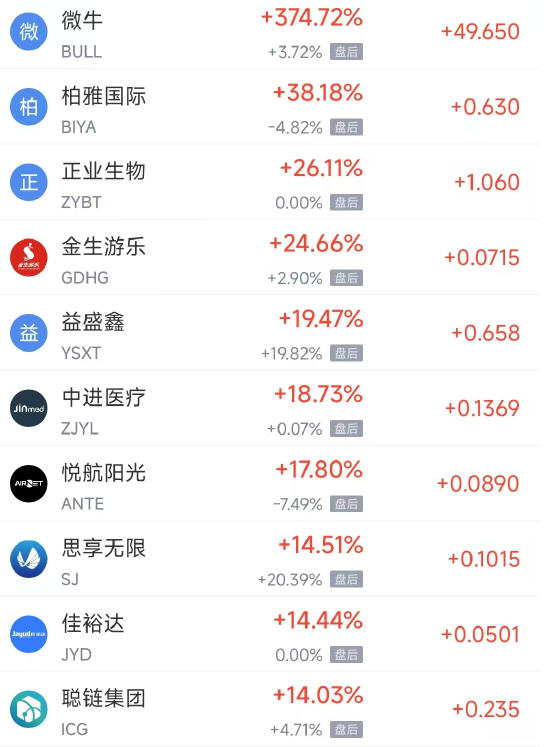 美股三大指数上涨 中概股走强 中国金龙指数跃升3.23%