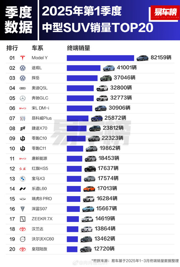 一季度中型SUV销量TOP20：特斯拉Model Y继续领跑