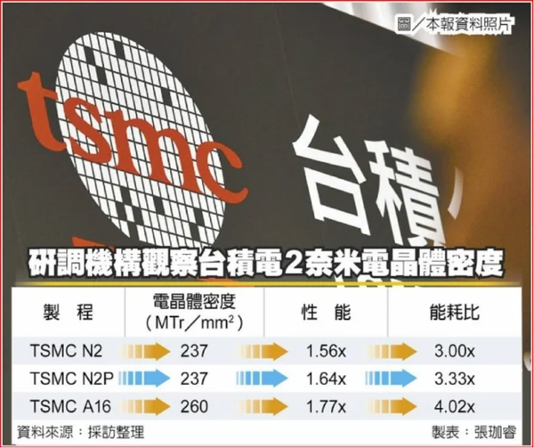 台积电2nm工艺步入正轨 苹果AMD英伟达高通预订产能