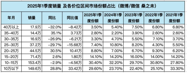 一季度国内15万以下车型销量占比超60% 高端车遇寒冬