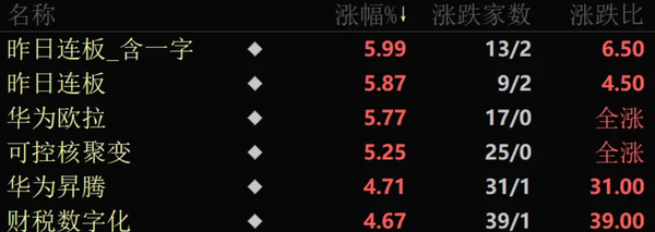 鸿蒙概念股全线爆发：汽车销量暴涨 鸿蒙PC本月发布