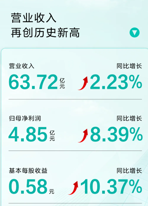 华帝2024年业绩报告：净利4.85亿元 已连续2年盈利