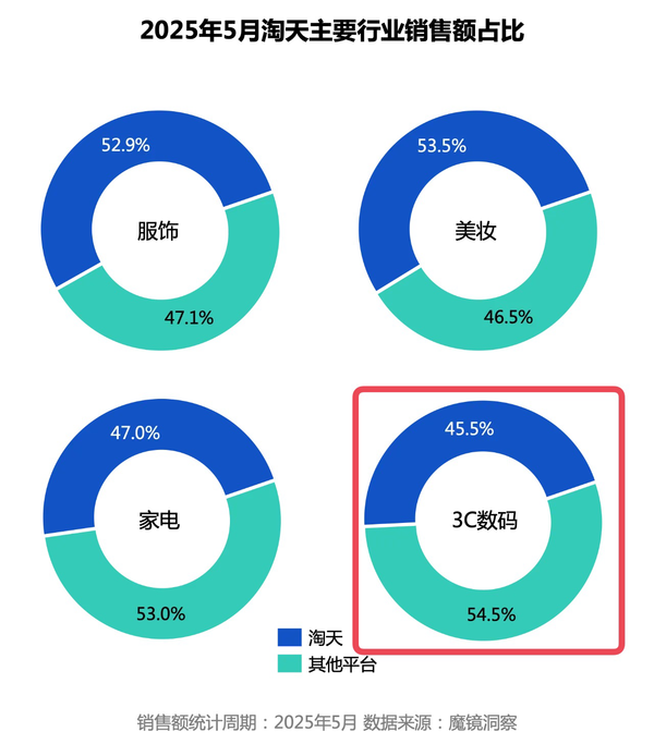 618观察：天猫3C数码拿下第一背后的增长密码