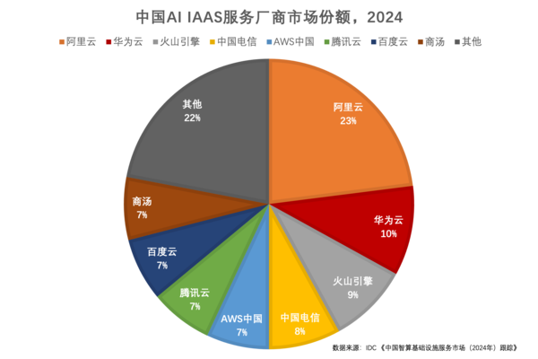 阿里云登顶中国AI基础设施市场，斩获生成式AI训练与推理双冠