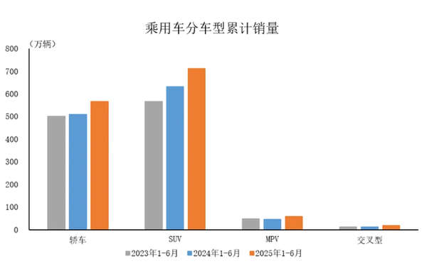 2025年6月中国乘用车产销情况：销量达253.6万辆