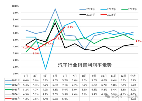 今年上半年中国汽车行业收入5.1万亿元 利润增长4%