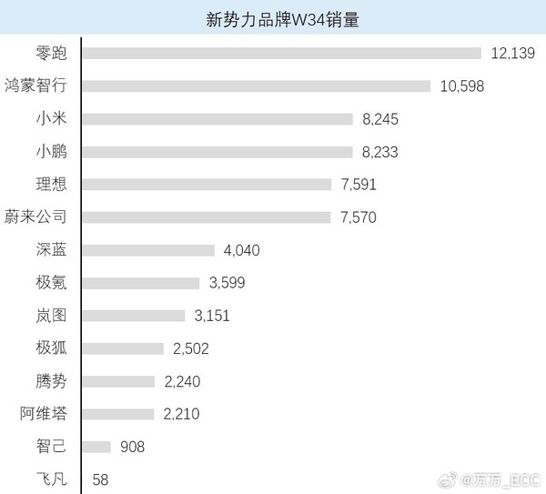 2025年第34周新势力品牌销量排名：小米第三 鸿蒙第二