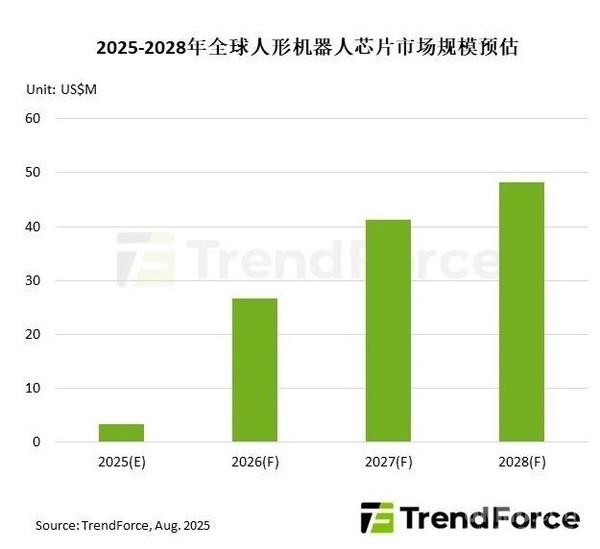 机构：2028年人形机器人芯片市场规模或破3.4亿元