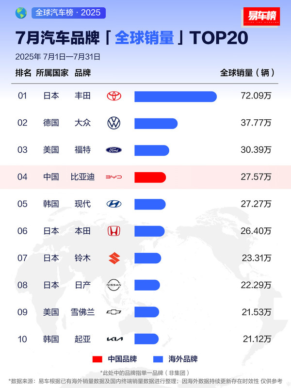 7月全球汽车品牌销量排名公布 中国品牌即将杀入TOP 3？