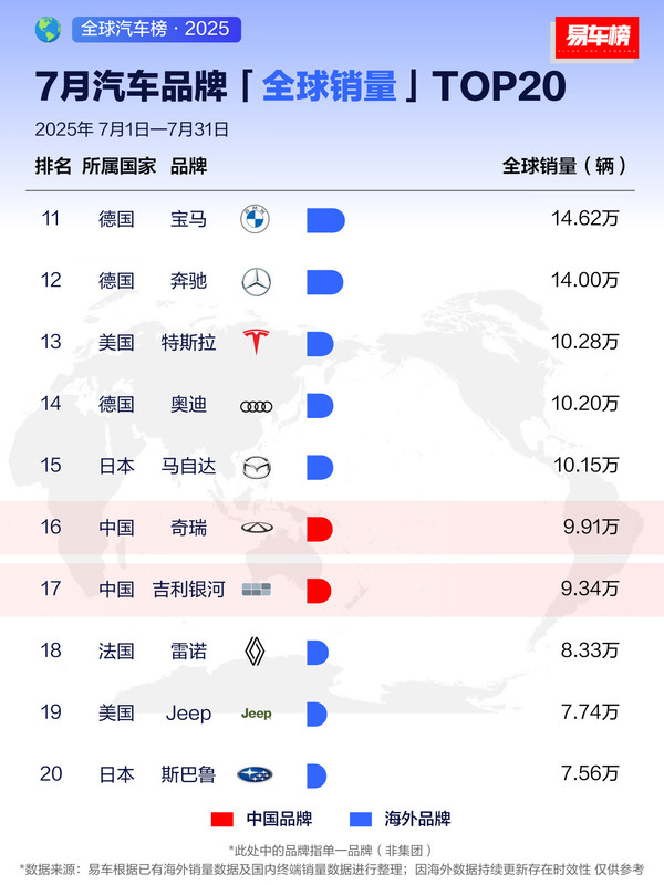 7月全球汽车品牌销量排名公布 中国品牌即将杀入TOP 3？