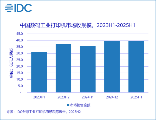 上半年数码工业打印机市场收入39.4亿元！增长10.7%