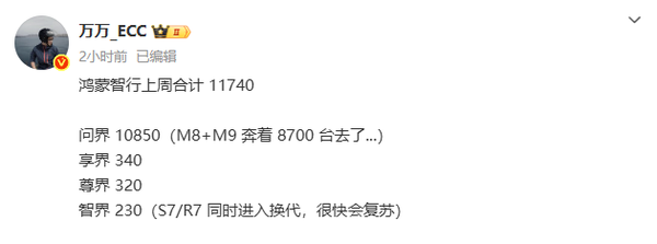 鸿蒙智行上周交付细节曝光：问界1.08万 尊界0.03万