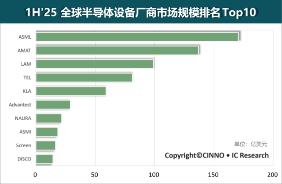 1-6月全球半导体厂商市场规模TOP10：中国仅一家上榜