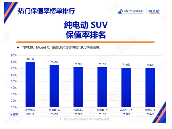 2025年9月中国汽车保值率报告：问界M9超Model X