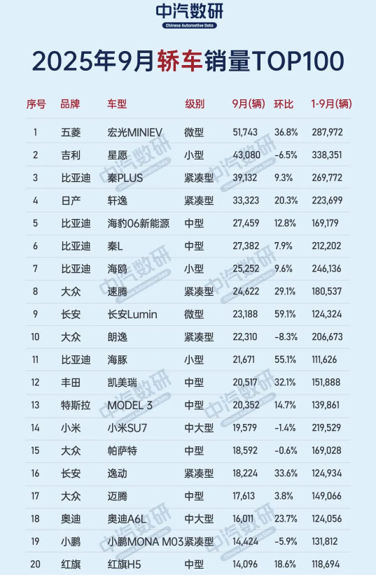 9月轿车销量排行榜出炉 小米SU7 1.9万辆位列第14