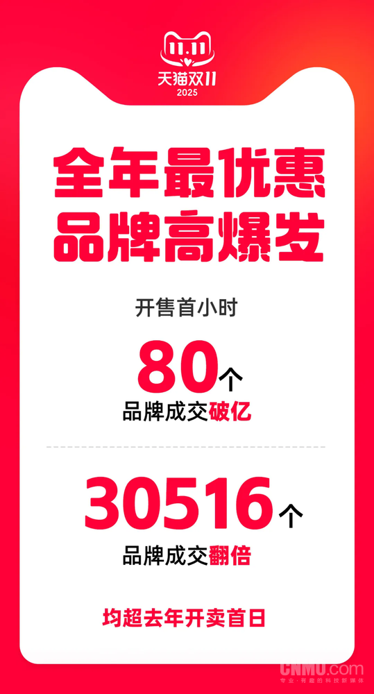 天猫双11开卖一小时80个品牌成交破亿 iPhone 17卖爆