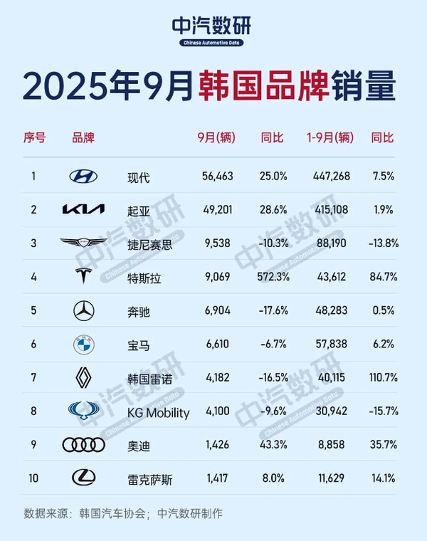 韩国汽车市场现状:特斯拉暴涨572% 捷尼赛思下跌 韩国汽车市场现状:特斯拉暴涨572% 捷尼赛思下跌