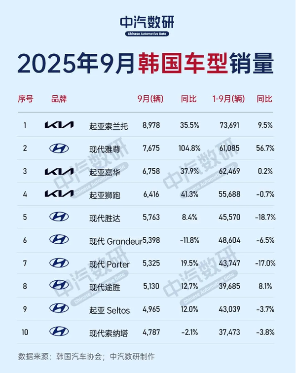 韩国汽车市场现状:特斯拉暴涨572% 捷尼赛思下跌 韩国汽车市场现状:特斯拉暴涨572% 捷尼赛思下跌