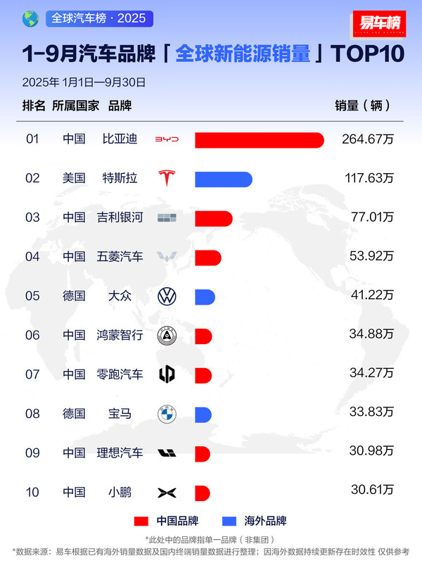 盘点今年全球新能源品牌销量 特斯拉被中国品牌包围
