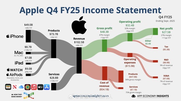 摩根大通一周两度调升苹果目标股价!已涨至305美元 摩根大通一周两度调升苹果目标股价!已涨至305美元