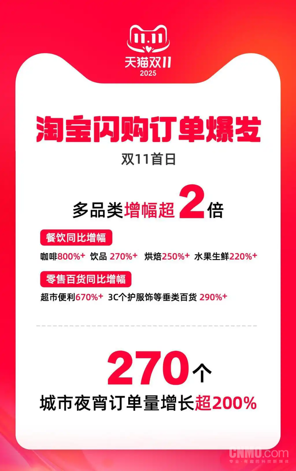 40万家门店入局淘宝闪购 双11破壁秘诀何在? 40万家门店入局淘宝闪购 双11破壁秘诀何在?