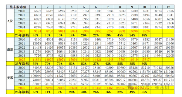 10月美股市场汽车板块总市值达15.2万亿 A股约9900亿 10月美股市场汽车板块总市值达15.2万亿 A股约9900亿