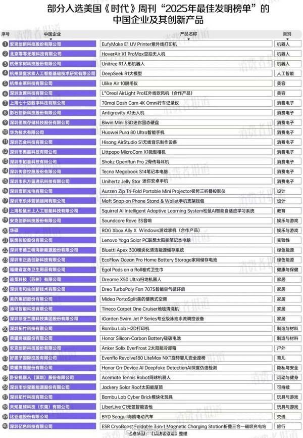 《时代》周刊年度最佳发明盘点:40款中国产品上榜 《时代》周刊年度最佳发明盘点:40款中国产品上榜