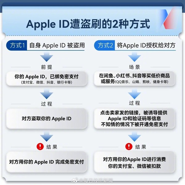 苹果ID盗刷事件频发 损失金额从数百元到上万元不等 苹果ID盗刷事件频发 损失金额从数百元到上万元不等