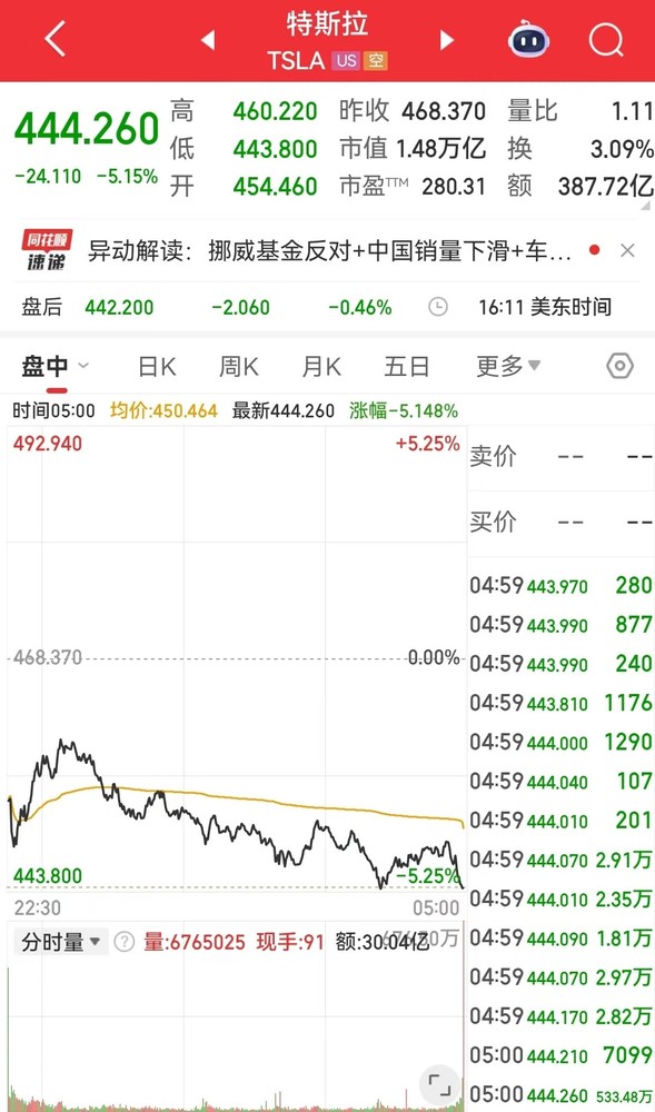 美股全线下跌:特斯拉市值蒸发5718亿元 英特尔跌6% 美股全线下跌:特斯拉市值蒸发5718亿元 英特尔跌6%