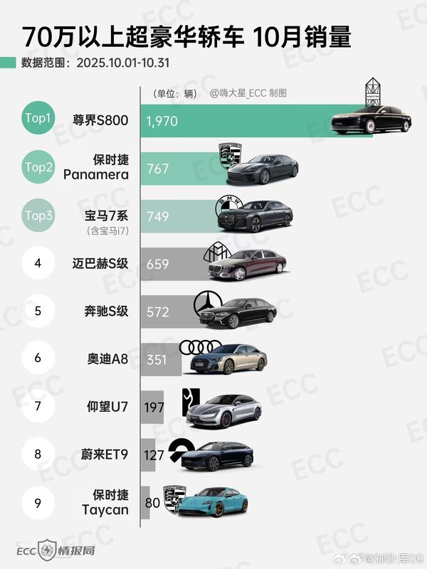 10月超豪华轿车销量排名:尊界S800是帕拉梅拉两倍多! 10月超豪华轿车销量排名:尊界S800是帕拉梅拉两倍多!