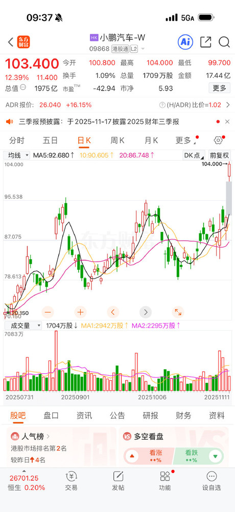 小鹏变&ldquo;大鹏&rdquo;！小鹏汽车港股大涨12% 股价突破100元