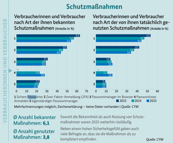 仅44%德国人用强密码！BSI报告揭示安全意识大倒退