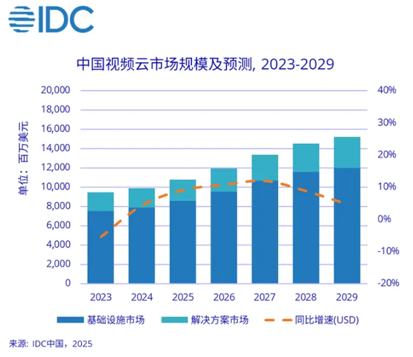 上半年视频云市场增长8.9% 腾讯阿里华为金山主导市场 上半年视频云市场增长8.9% 腾讯阿里华为金山主导市场