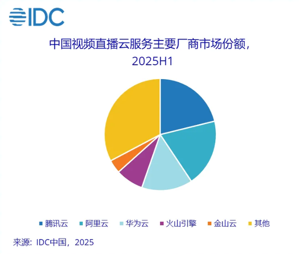 上半年视频云市场增长8.9% 腾讯阿里华为金山主导市场 上半年视频云市场增长8.9% 腾讯阿里华为金山主导市场